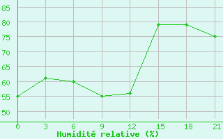 Courbe de l'humidit relative pour Uzlovaja