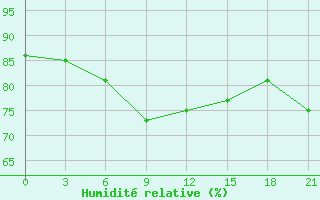 Courbe de l'humidit relative pour Izma