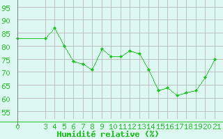 Courbe de l'humidit relative pour Famagusta Ammocho