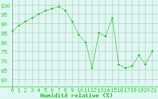 Courbe de l'humidit relative pour Rouess-Vass (72)