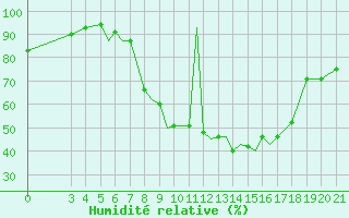 Courbe de l'humidit relative pour Zeltweg