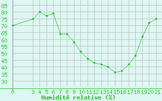 Courbe de l'humidit relative pour Bjelovar