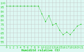 Courbe de l'humidit relative pour Nonaville (16)