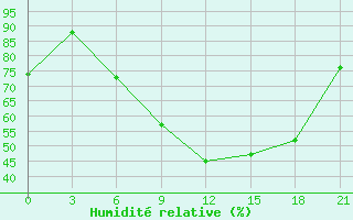 Courbe de l'humidit relative pour Osijek / Klisa