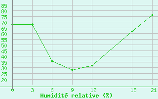 Courbe de l'humidit relative pour Mafraq