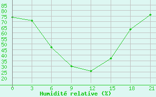 Courbe de l'humidit relative pour Pereljub