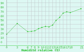 Courbe de l'humidit relative pour Manisa