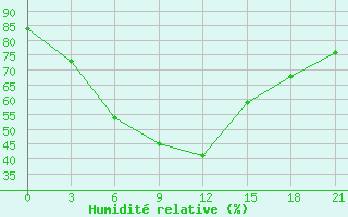 Courbe de l'humidit relative pour Sterlitamak