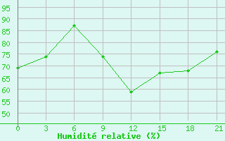 Courbe de l'humidit relative pour Syzran