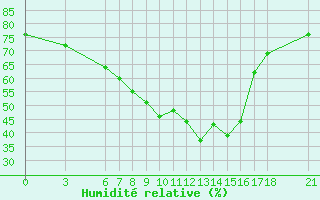 Courbe de l'humidit relative pour Kirikkale