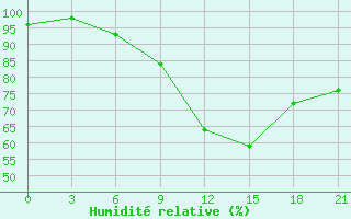 Courbe de l'humidit relative pour Pinsk