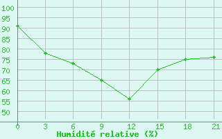 Courbe de l'humidit relative pour Majkop