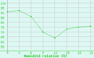 Courbe de l'humidit relative pour Belozersk