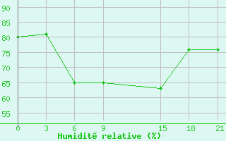 Courbe de l'humidit relative pour Tripoli