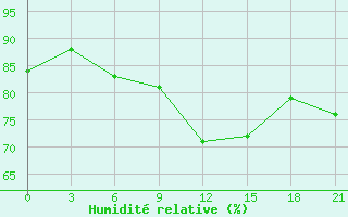 Courbe de l'humidit relative pour Pretor-Pgc