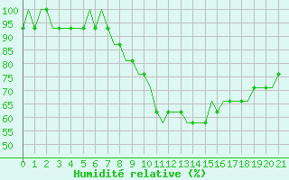 Courbe de l'humidit relative pour London / Gatwick Airport