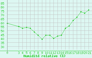Courbe de l'humidit relative pour Puntijarka