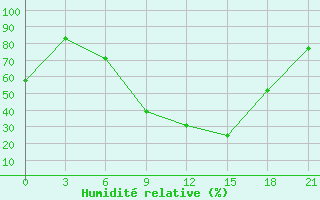 Courbe de l'humidit relative pour Florina