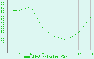 Courbe de l'humidit relative pour Velizh