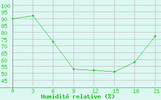 Courbe de l'humidit relative pour Shepetivka