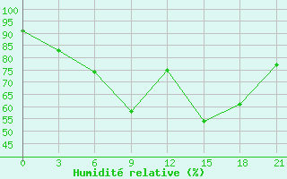 Courbe de l'humidit relative pour Laukuva