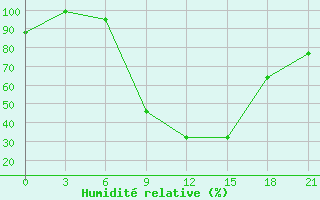 Courbe de l'humidit relative pour Tiraspol
