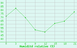 Courbe de l'humidit relative pour Rjazan