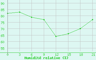 Courbe de l'humidit relative pour Verhnij Baskuncak