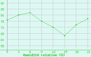 Courbe de l'humidit relative pour Sirte