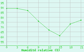 Courbe de l'humidit relative pour Rujiena