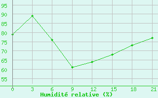 Courbe de l'humidit relative pour Kazanskaja