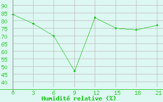 Courbe de l'humidit relative pour Cimljansk