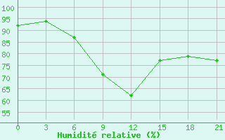 Courbe de l'humidit relative pour Milos