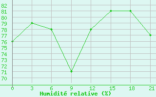 Courbe de l'humidit relative pour Pjalica