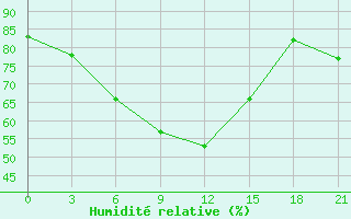 Courbe de l'humidit relative pour Zeleznodorozny
