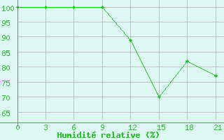 Courbe de l'humidit relative pour San Sebastian / Igueldo