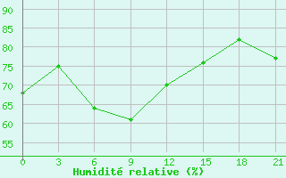 Courbe de l'humidit relative pour Askino