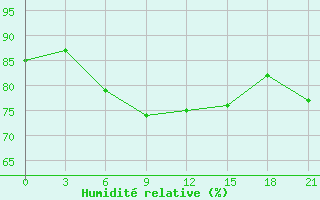 Courbe de l'humidit relative pour Ekaterinburg