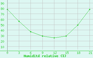 Courbe de l'humidit relative pour Jarensk