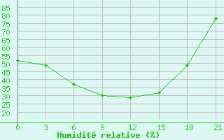 Courbe de l'humidit relative pour Ersov