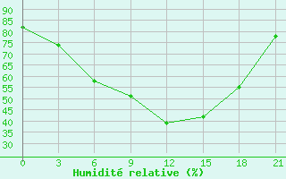 Courbe de l'humidit relative pour Petrokrepost