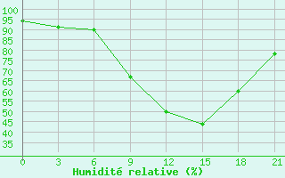 Courbe de l'humidit relative pour Sarapul