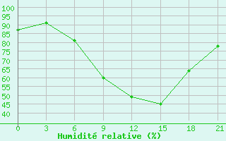 Courbe de l'humidit relative pour Orsa