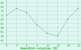 Courbe de l'humidit relative pour Konotop