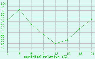 Courbe de l'humidit relative pour Kasin