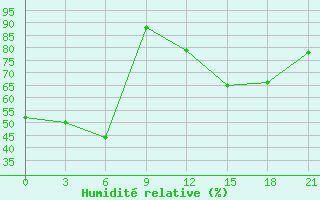 Courbe de l'humidit relative pour Sorocinsk