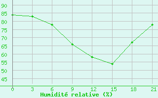 Courbe de l'humidit relative pour Volodymyr-Volyns'Kyi