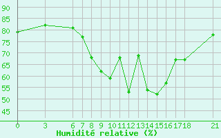 Courbe de l'humidit relative pour Kirsehir