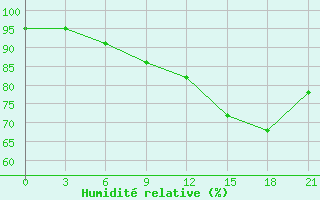 Courbe de l'humidit relative pour Ventspils