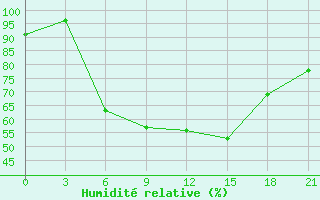 Courbe de l'humidit relative pour Zhytomyr